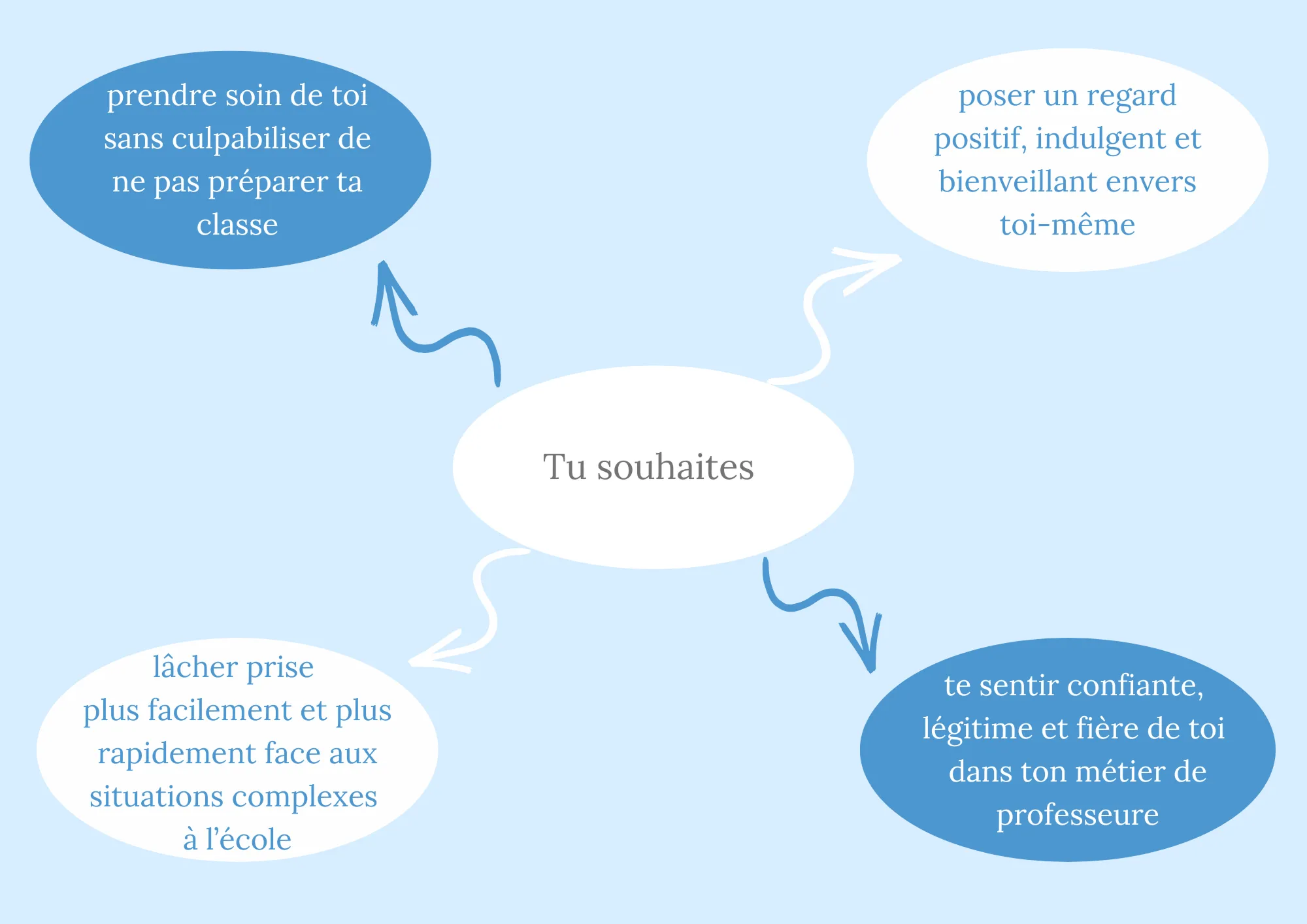 Infos bulles sur les objectifs de l'offre